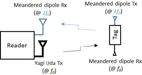 a passive harmonic rfid tag and interrogator development google scholar|‪Saikat Mondal‬ .